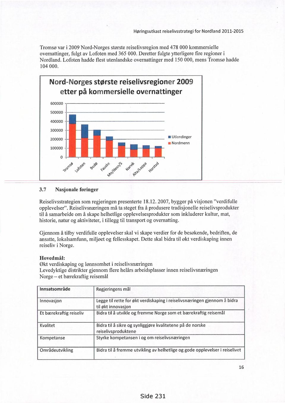 Nord-Norges største reiselivsregioner 2009 etter på kommersielle overnattinger 600000 500000 400000 300000 200000 Utlendinger Nordmenn 100000 1 0,SC s\ 2' k&" cbc, \ or <-\()\ 3.