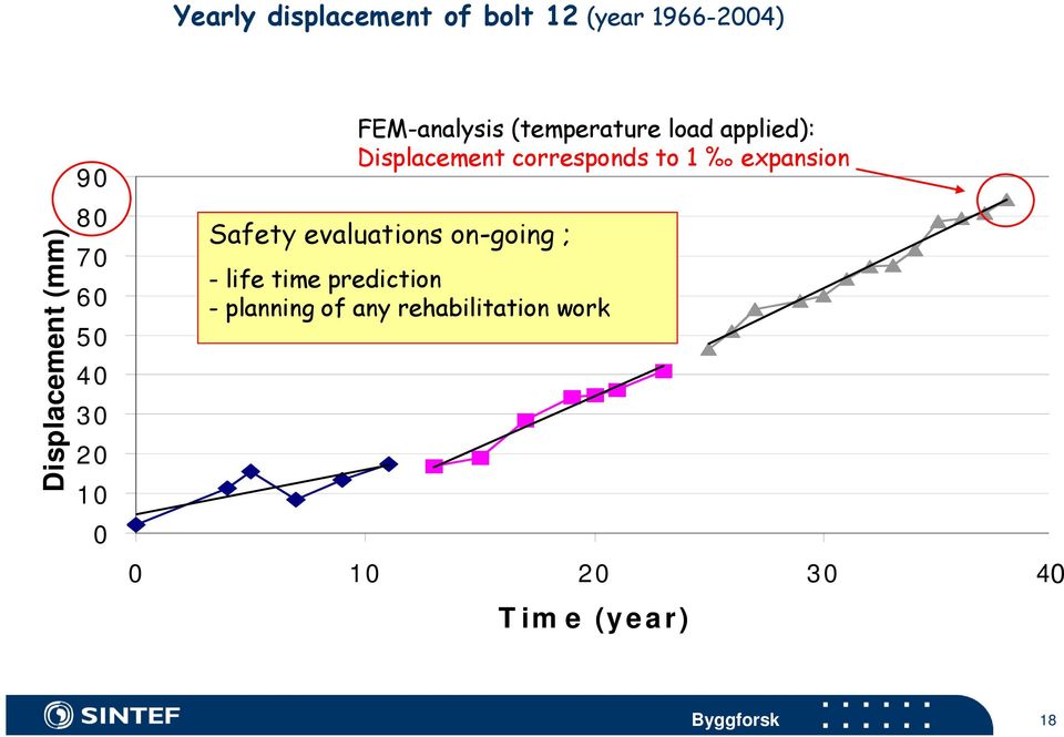 corresponds to 1 expansion Safety evaluations on-going ; - life time