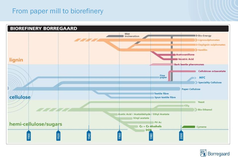 biorefinery