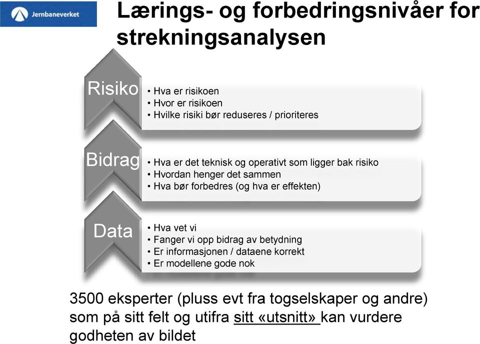 hva er effekten) Data Hva vet vi Fanger vi opp bidrag av betydning Er informasjonen / dataene korrekt Er modellene gode nok