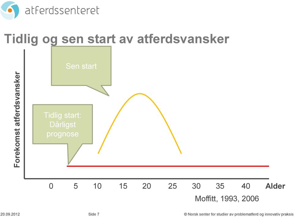 start: Dårligst prognose 0 5 10 15 20 25 30