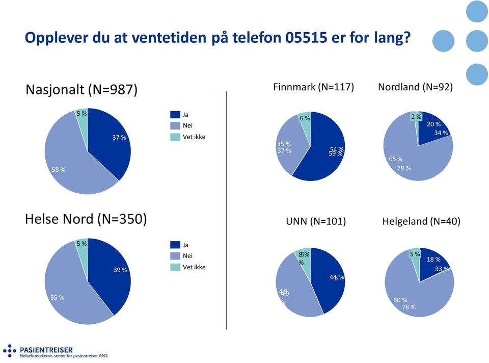 ikke 9% 6% 2% 1% 35 % 37 % 54 % 59 % 65 % 78 % 20 % 34 % Helse Nord(N=350)