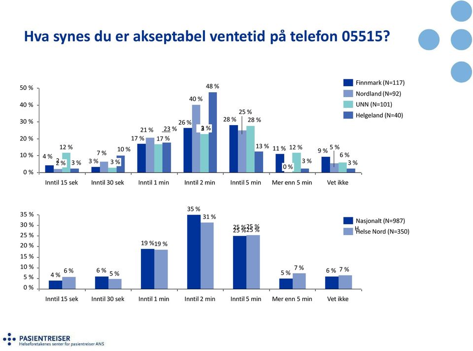 10 % 13 % 11 % 12 % 5% 10 % 7% 9 % 4% 6% 2% 2 3% 3% 3% 3% 3% 0% 0 % Inntil15 sek Inntil30 sek Inntil1min Inntil2min Inntil5min Merenn5min