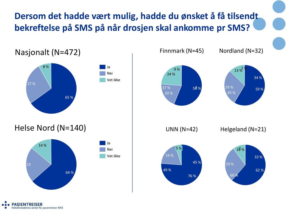 Nasjonalt(N=472) Finnmark(N=45) Nordland(N=32) 27 % 8% Ja Nei Vet ikke 65 % 9% 24 % 37 %