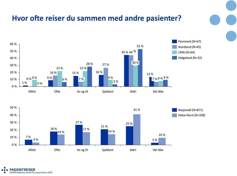 % 53 % 13 % 7%8% 9% Alltid Ofte Av og til Sjeldent Aldri Vet ikke Finnmark(N=67) Nordland(N=45) UNN(N=64)