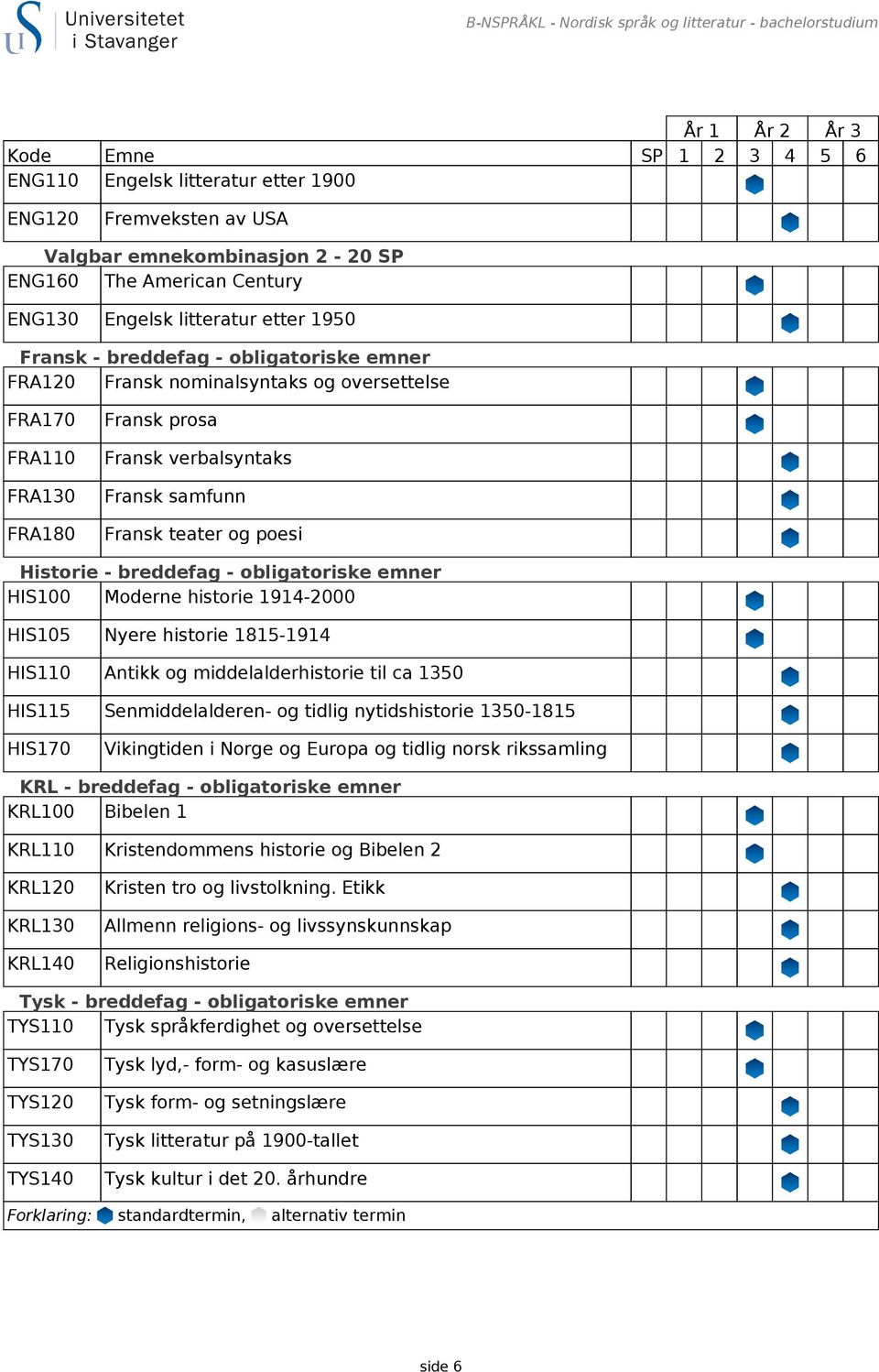 verbalsyntaks Fransk samfunn Fransk teater og poesi Historie - breddefag - obligatoriske emner HIS100 Moderne historie 1914-2000 HIS105 Nyere historie 1815-1914 HIS110 Antikk og middelalderhistorie