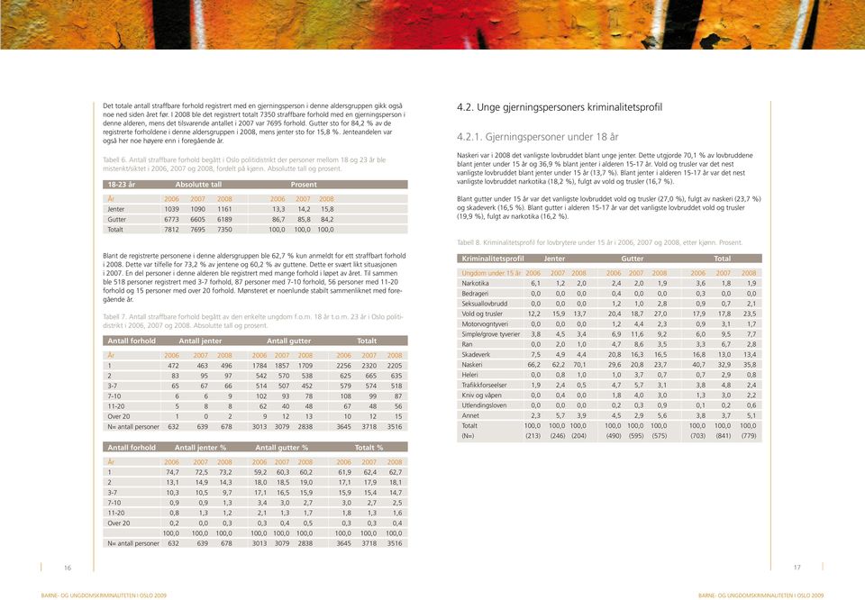 Gutter sto for 84,2 % av de registrerte forholdene i denne aldersgruppen i 2008, mens jenter sto for 15,8 %. Jenteandelen var også her noe høyere enn i foregående år. Tabell 6.