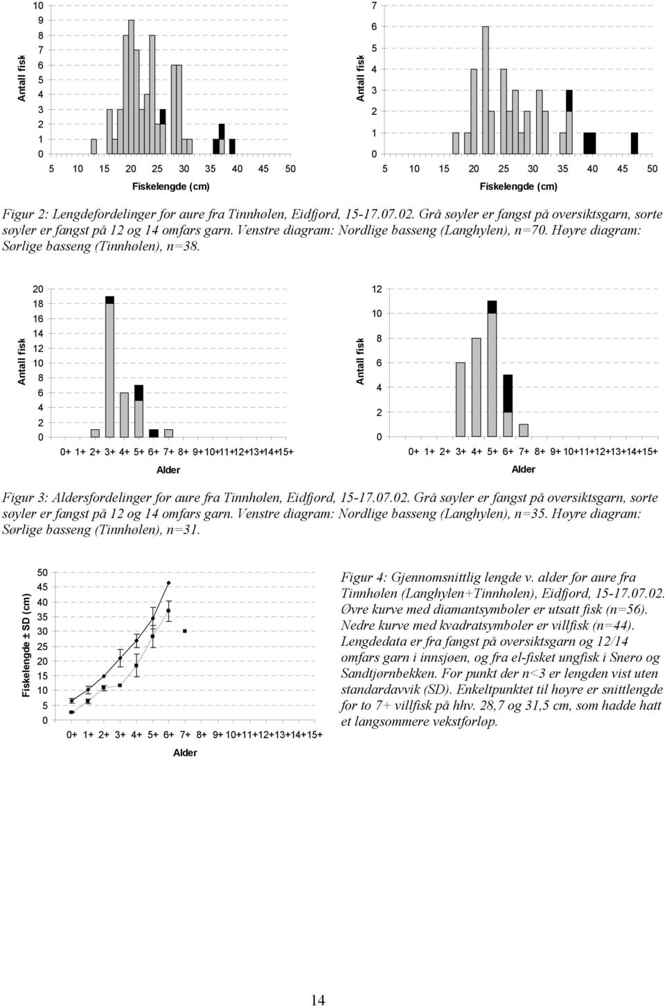 8 fisk 8 fisk 8 + + + 3+ + + + 7+ 8+ 9++++3+++ + + + 3+ + + + 7+ 8+ 9+ +++3+++ Figur 3: sfordelinger for aure fra Tinnhølen, Eidfjord, -7.7.. Grå søyler er fangst på oversiktsgarn, sorte søyler er fangst på og omfars garn.