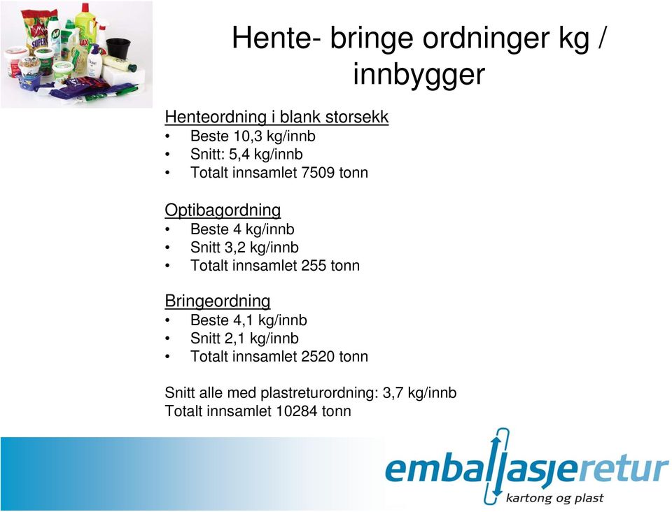 kg/innb Totalt innsamlet 255 tonn Bringeordning Beste 4,1 kg/innb Snitt 2,1 kg/innb