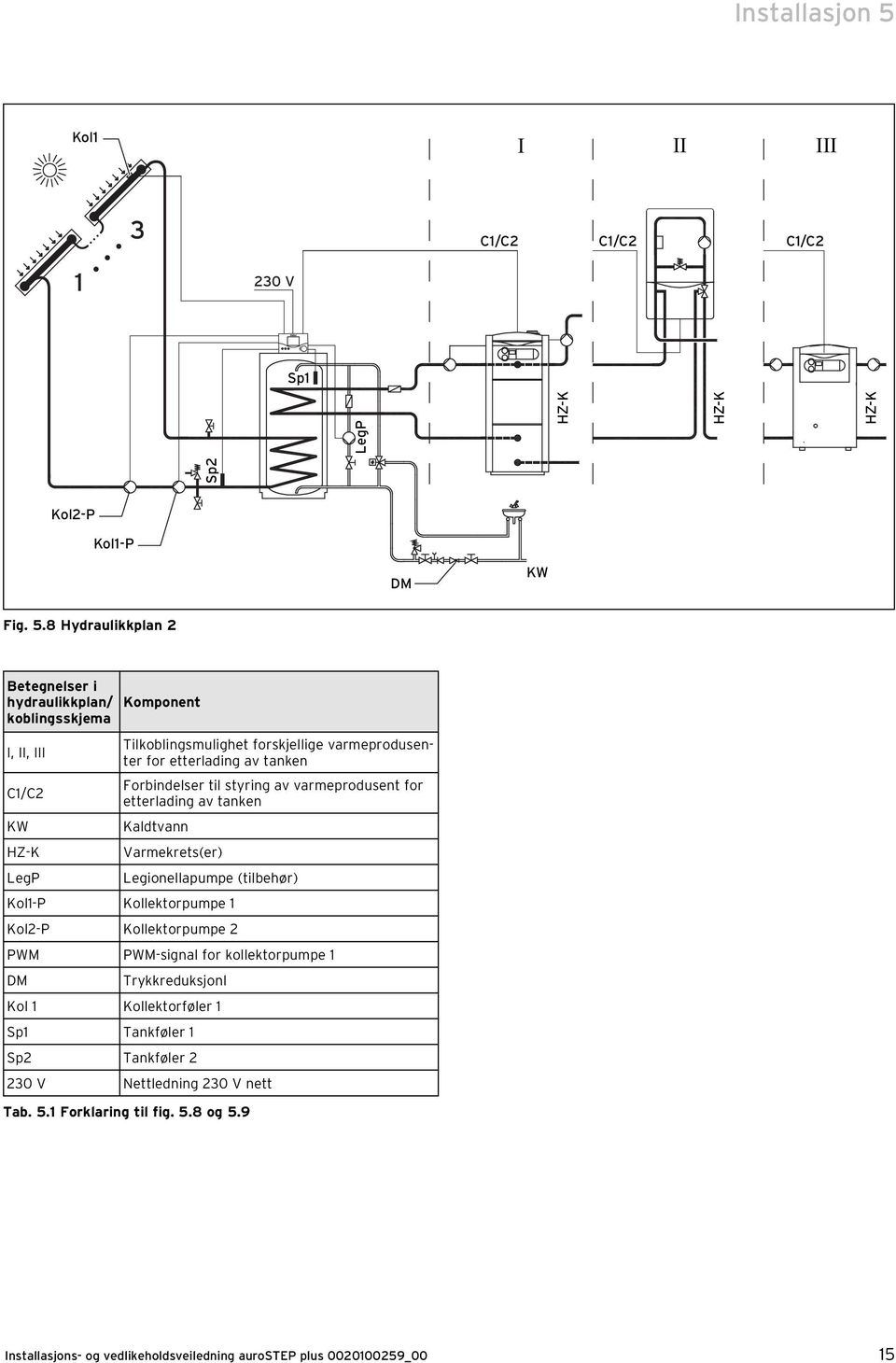 8 Hydraulikkplan 2 Betegnelser i hydraulikkplan/ koblingsskjema I, II, III Komponent Tilkoblingsmulighet forskjellige varmeprodusenter for etterlading av tanken C1/C2