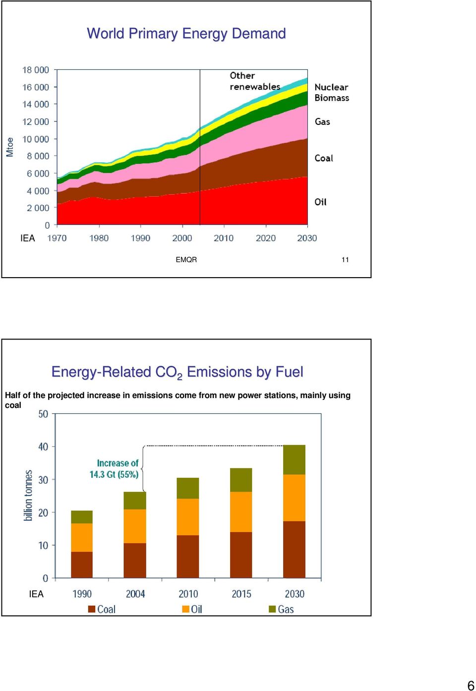 the projected increase in emissions come from