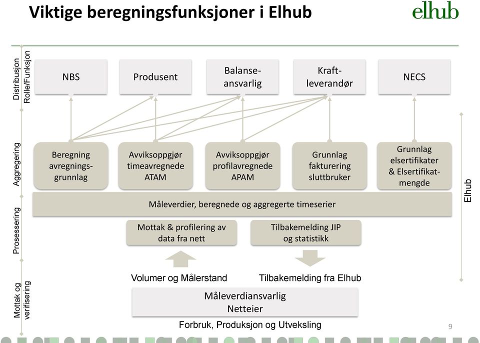 fakturering sluttbruker Grunnlag elsertifikater & Elsertifikatmengde Måleverdier, beregnede og aggregerte timeserier Mottak & profilering av