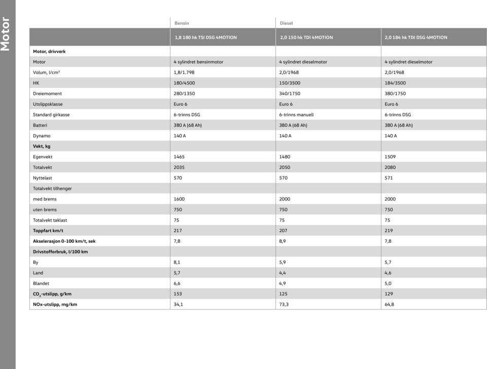 798 2,0/1968 2,0/1968 HK 180/4500 150/3500 184/3500 Dreiemoment 280/1350 340/1750 380/1750 Utslippsklasse Euro 6 Euro 6 Euro 6 Standard girkasse 6-trinns DSG 6-trinns manuell 6-trinns DSG atteri 380