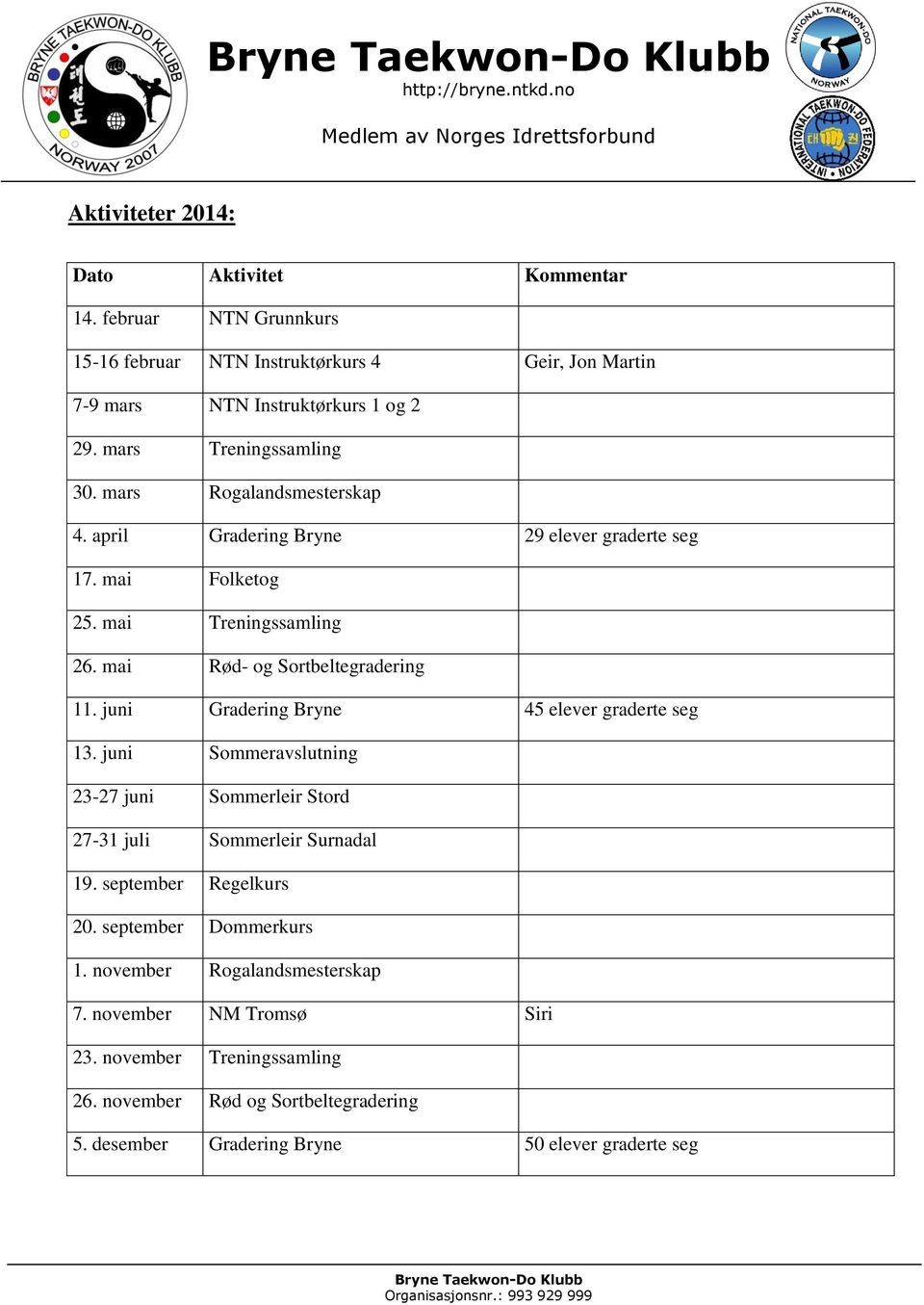 mai Rød- og Sortbeltegradering 11. juni Gradering Bryne 45 elever graderte seg 13. juni Sommeravslutning 23-27 juni Sommerleir Stord 27-31 juli Sommerleir Surnadal 19.