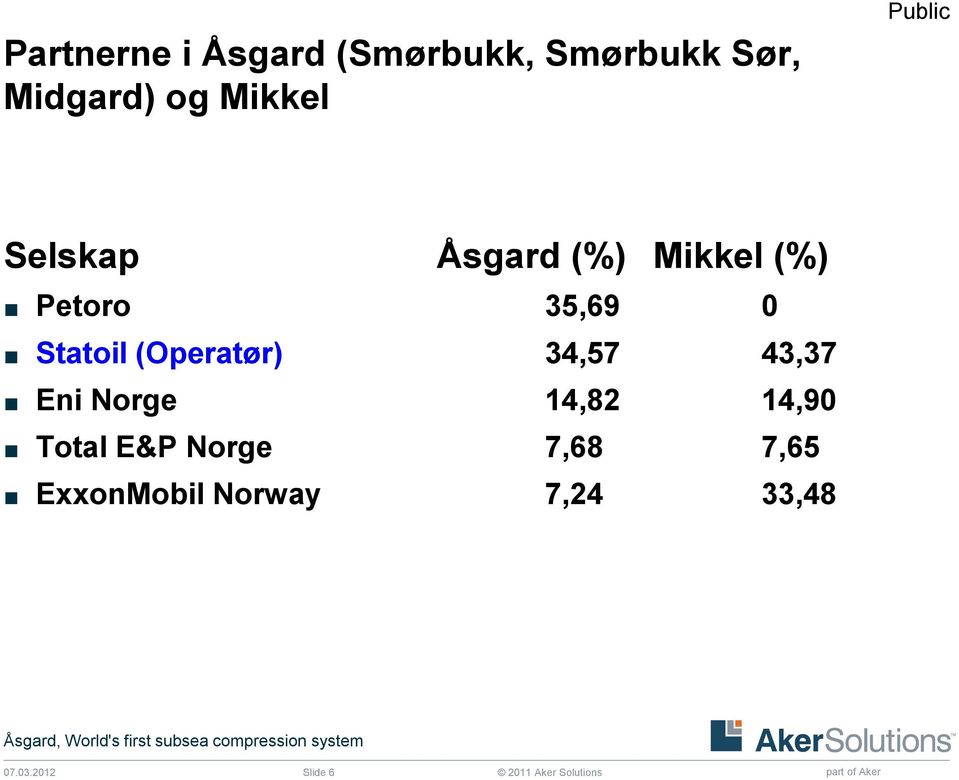 Statoil (Operatør) 34,57 43,37 Eni Norge 14,82 14,90