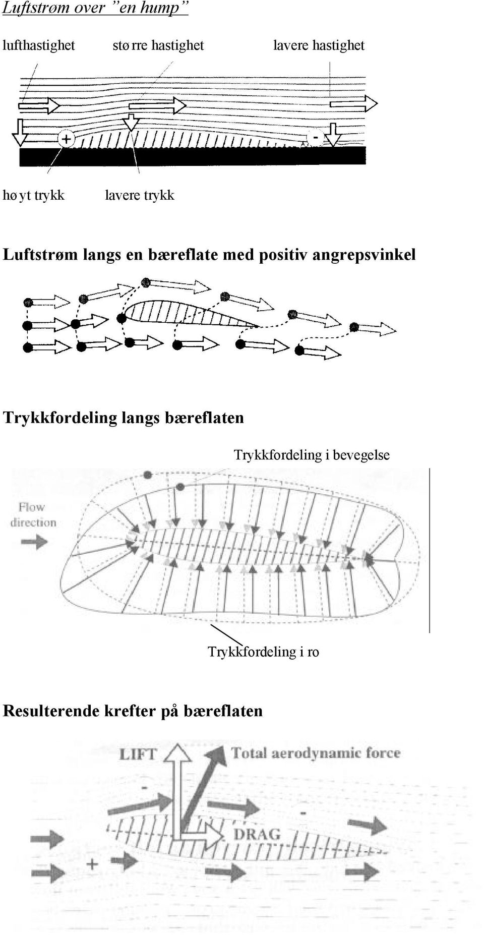 med positiv angrepsvinkel Trykkfordeling langs bæreflaten