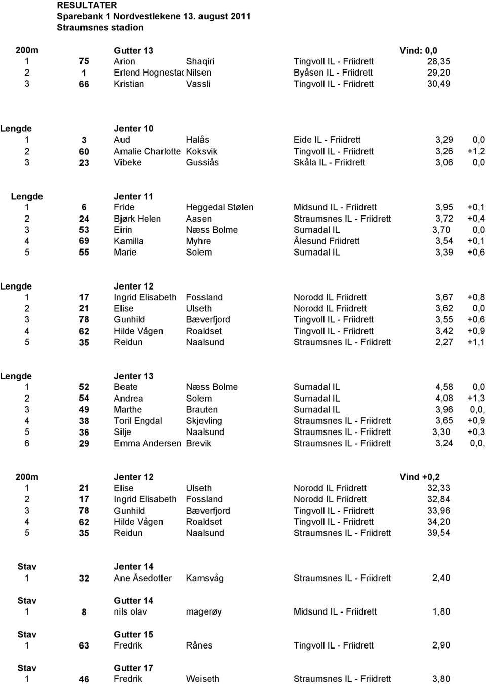 Midsund IL - Friidrett 3,95 +0,1 2 24 Bjørk Helen Aasen Straumsnes IL - Friidrett 3,72 +0,4 3 53 Eirin Næss Bolme Surnadal IL 3,70 0,0 4 69 Kamilla Myhre Ålesund Friidrett 3,54 +0,1 5 55 Marie Solem