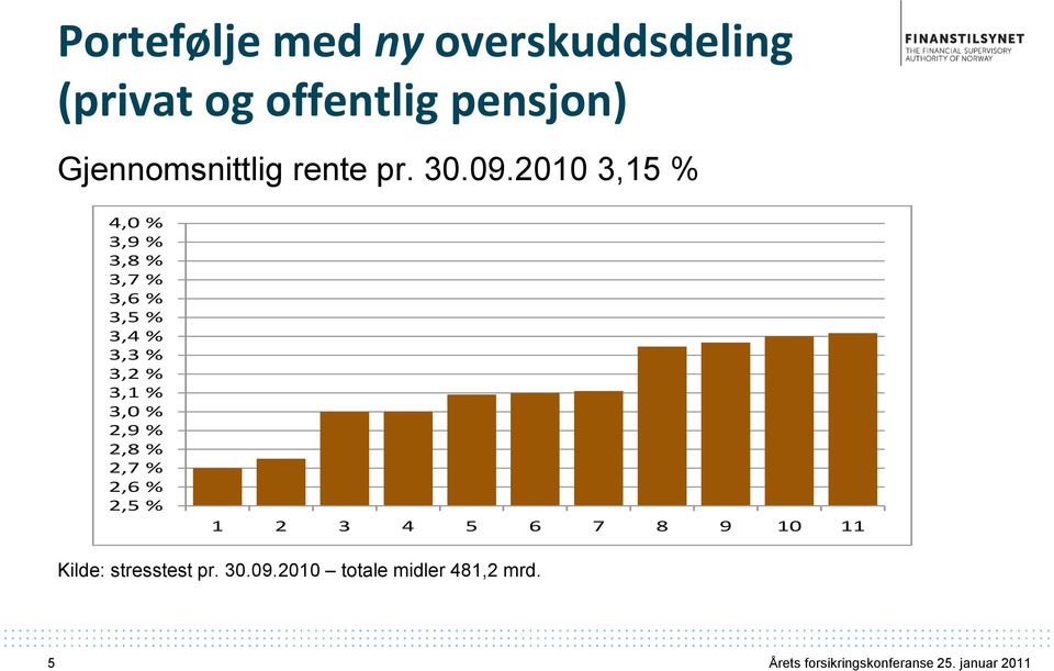 2010 3,15 % 4,0 % 3,9 % 3,8 % 3,7 % 3,6 % 3,5 % 3,4 % 3,3 % 3,2 % 3,1 %