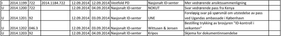 1202 046.3 12.09.2014 03.09.2014 Nasjonalt ID-senter Wittusen & Jensen Bestilling trykking av brosjyren "ID-kontroll i veikanten" U 2014.1203 92 12.