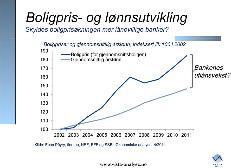 Boligpriser og gjennomsnittlig årslønn, indeksert lik 100 i 2002 190