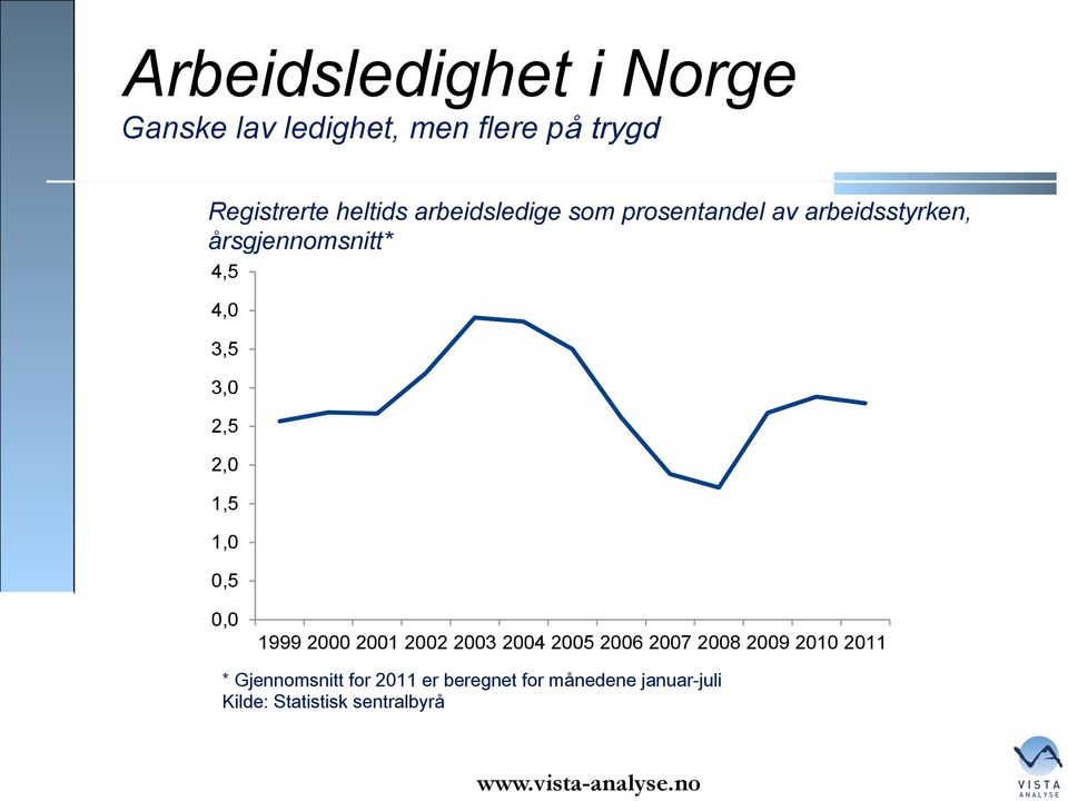 arbeidsstyrken, årsgjennomsnitt* 4,5 4,0 3,5 3,0 2,5 2,0 1,5