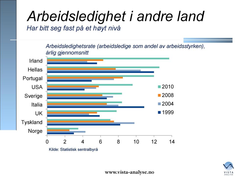 Norge Arbeidsledighetsrate (arbeidsledige som andel av