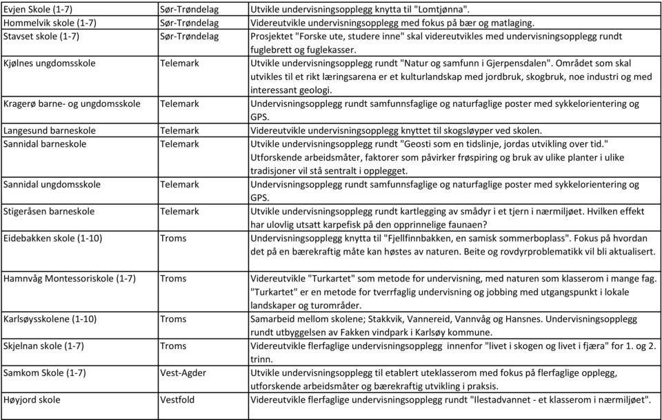 Kjølnes ungdomsskole Telemark Utvikle undervisningsopplegg rundt "Natur og samfunn i Gjerpensdalen".