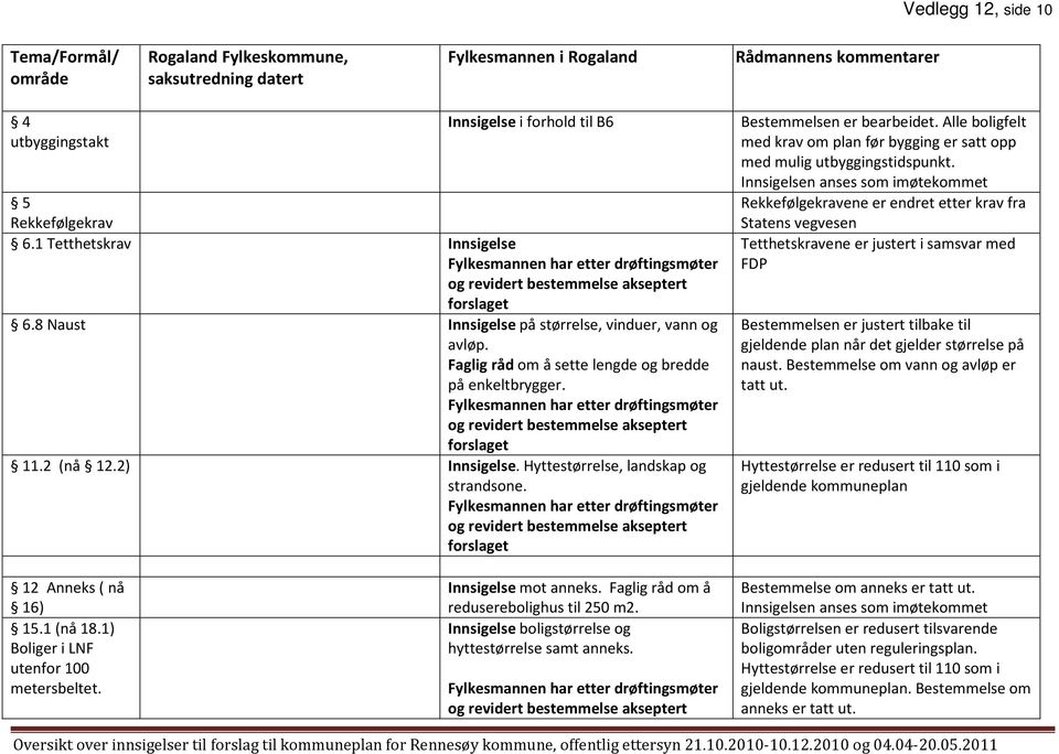 Faglig råd om å sette lengde og bredde på enkeltbrygger. Fylkesmannen har etter drøftingsmøter og revidert bestemmelse akseptert forslaget 11.2 (nå 12.2) Innsigelse.