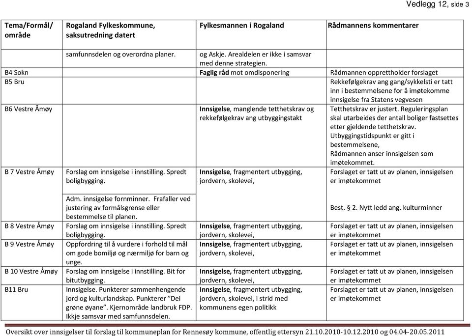 B4 Sokn Faglig råd mot omdisponering Rådmannen opprettholder forslaget B5 Bru Rekkefølgekrav ang gang/sykkelsti er tatt inn i bestemmelsene for å imøtekomme B6 Vestre Åmøy Innsigelse, manglende