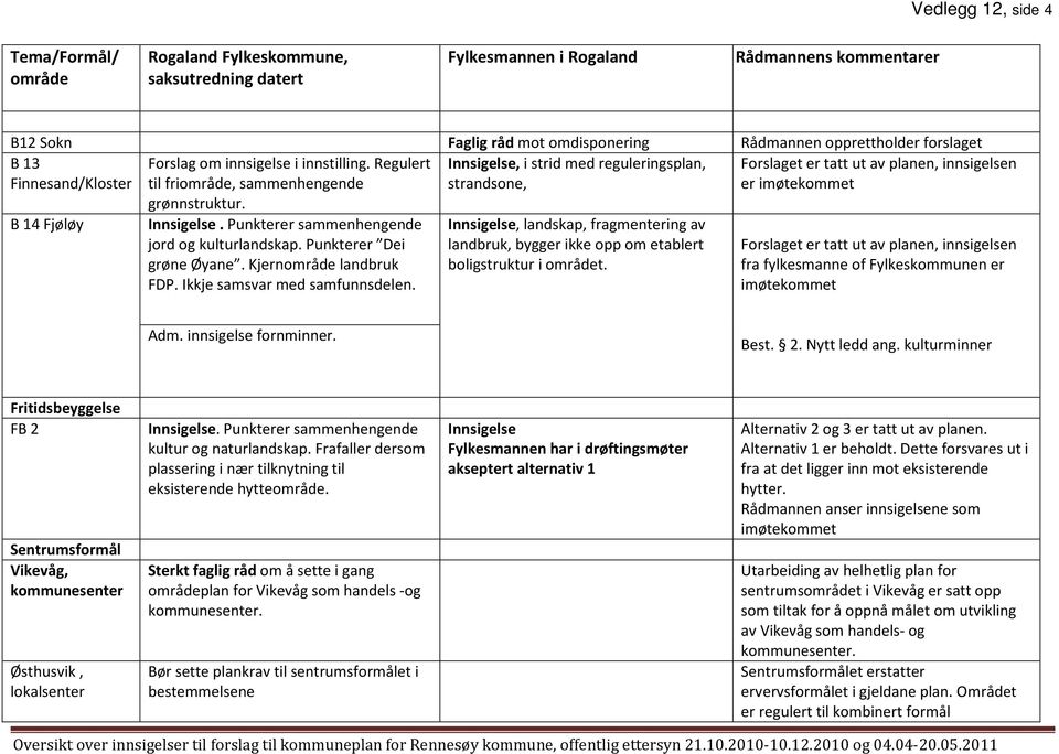 Regulert Innsigelse, i strid med reguleringsplan, Forslaget er tatt ut av planen, innsigelsen Finnesand/Kloster til friområde, sammenhengende strandsone, er imøtekommet B 14 Fjøløy grønnstruktur.