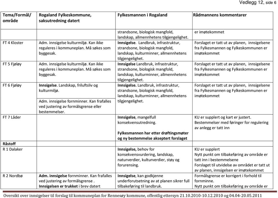 strandsone, biologisk mangfold, landskap, allmennhetens tilgjengelighet. Innsigelse. Landbruk, infrastruktur, strandsone, biologisk mangfold, landskap, kulturminner, allmennhetens tilgjengelighet.