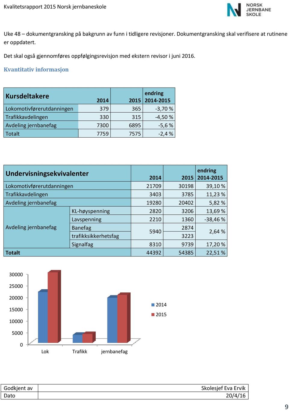Kvantitativ informasjon endring Kursdeltakere 2014 2015 2014-2015 Lokomotivførerutdanningen 379 365-3,70 % Trafikkavdelingen 330 315-4,50 % Avdeling jernbanefag 7300 6895-5,6 % Totalt 7759 7575-2,4 %