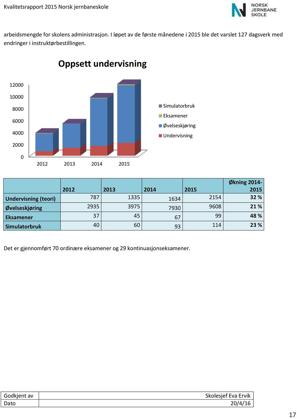 Oppsett undervisning 12000 10000 8000 6000 4000 2000 Simulatorbruk Eksamener Øvelseskjøring Undervisning 0 2012 2013 2014 2015 2012