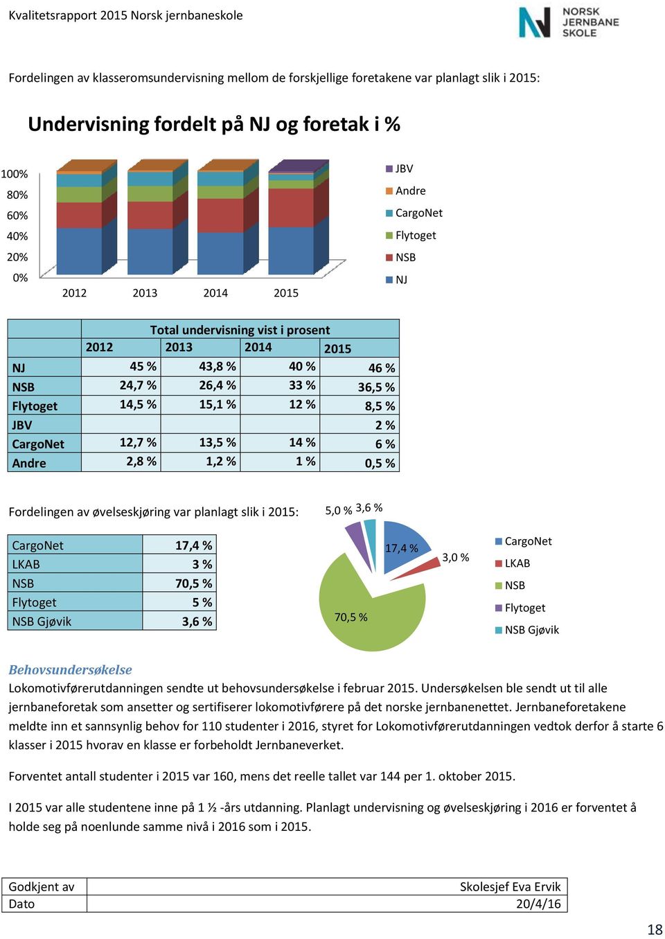 14 % 6 % Andre 2,8 % 1,2 % 1 % 0,5 % Fordelingen av øvelseskjøring var planlagt slik i 2015: 5,0 % 3,6 % CargoNet 17,4 % LKAB 3 % NSB 70,5 % Flytoget 5 % NSB Gjøvik 3,6 % 70,5 % 17,4 % 3,0 % CargoNet