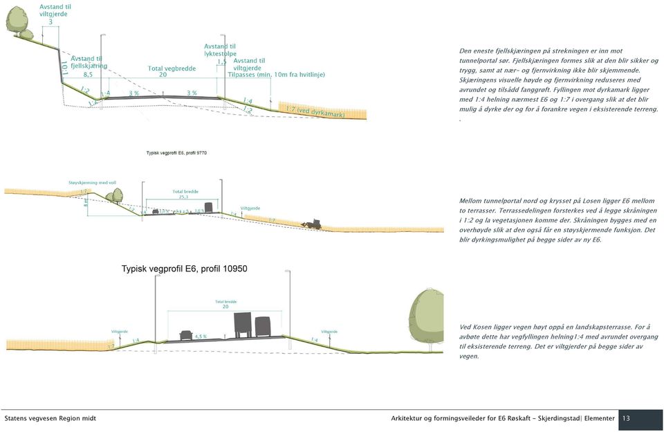 Fyllingen mot dyrkamark ligger med 1:4 helning nærmest E6 og 1:7 i overgang slik at det blir mulig å dyrke der og for å forankre vegen i eksisterende terreng.