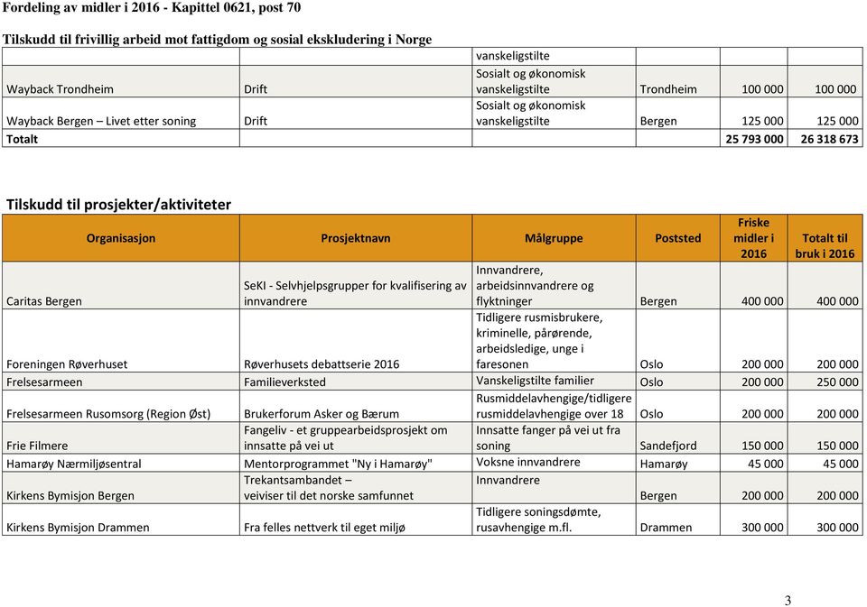 arbeidsinnvandrere og flyktninger Bergen 400 000 400 000 Tidligere rusmisbrukere, kriminelle, pårørende, arbeidsledige, unge i faresonen Oslo 200 000 200 000 Foreningen Røverhuset Røverhusets