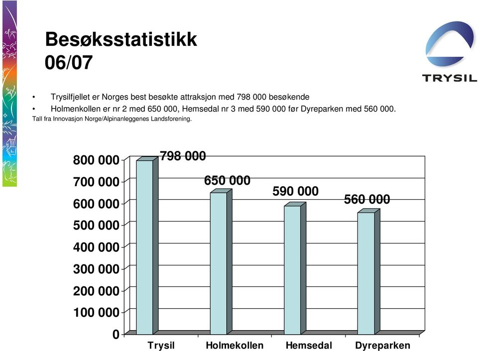 Tall fra Innovasjon Norge/Alpinanleggenes Landsforening.