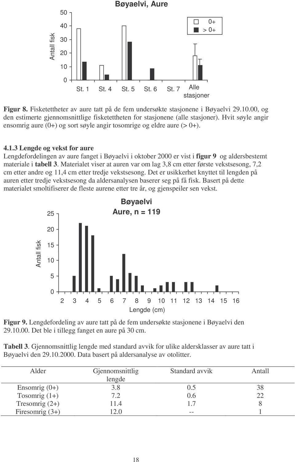 3 Lengde og vekst for aure Lengdefordelingen av aure fanget i Bøyaelvi i oktober 2 er vist i figur 9 og aldersbestemt materiale i tabell 3.