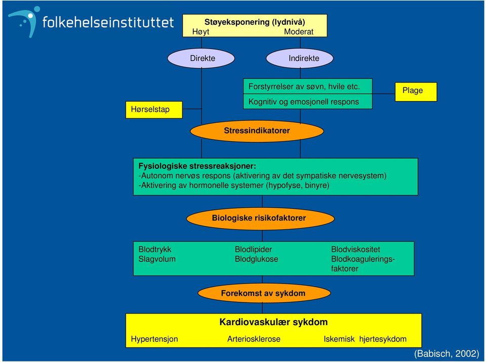 sympatiske nervesystem) -Aktivering av hormonelle systemer (hypofyse, binyre) Biologiske risikofaktorer Blodtrykk Blodlipider