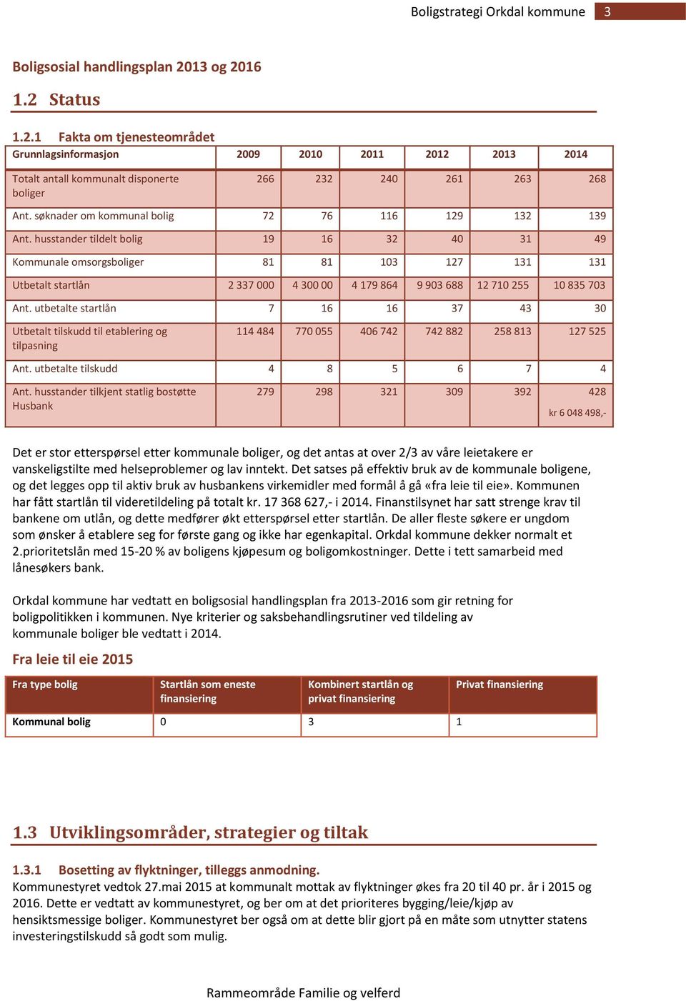 husstander tildelt bolig 19 16 32 40 31 49 Kommunale omsorgsboliger 81 81 103 127 131 131 Utbetalt startlån 2 337 000 4 300 00 4 179 864 9 903 688 12 710 255 10 835 703 Ant.