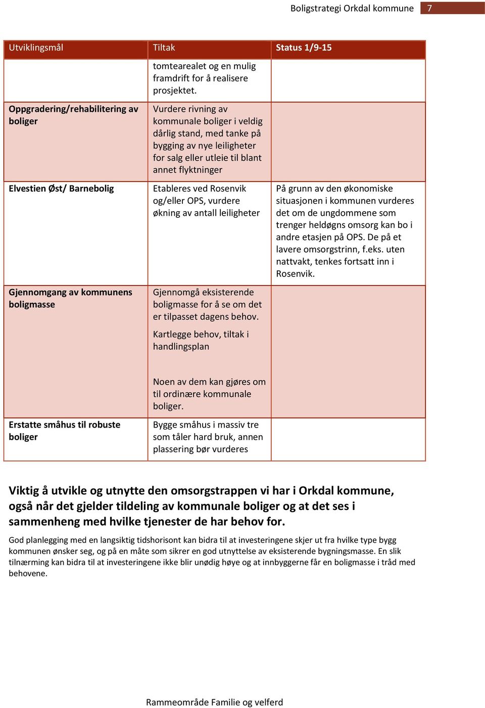 leiligheter for salg eller utleie til blant annet flyktninger Etableres ved Rosenvik og/eller OPS, vurdere økning av antall leiligheter Gjennomgå eksisterende boligmasse for å se om det er tilpasset