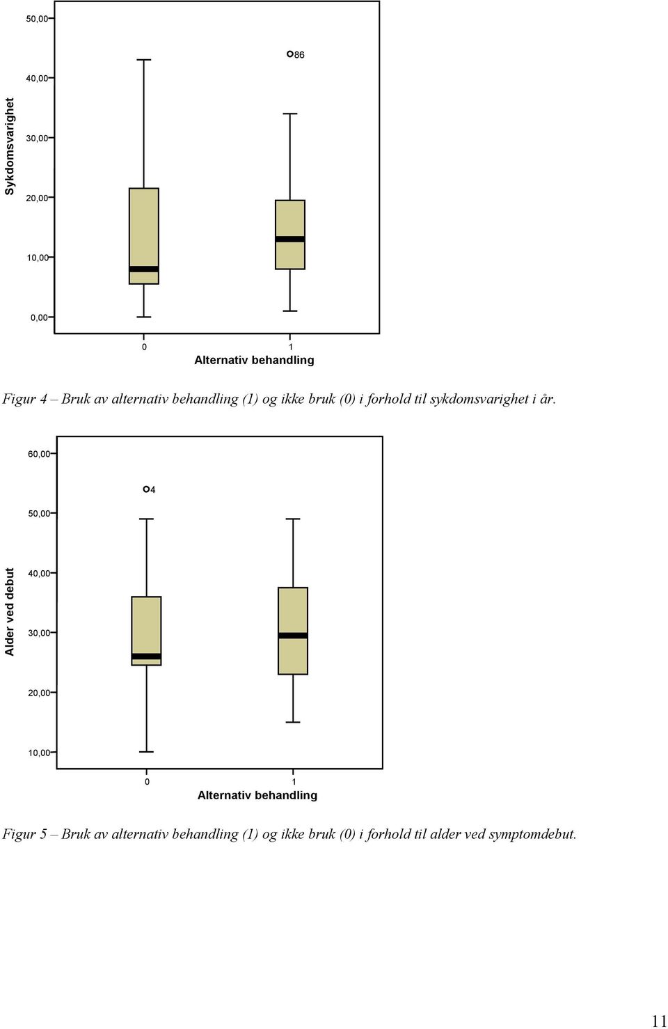 60,00 50,00 4 Alder ved debut 40,00 30,00 20,00 10,00 0 1 Alternativ behandling Figur 5