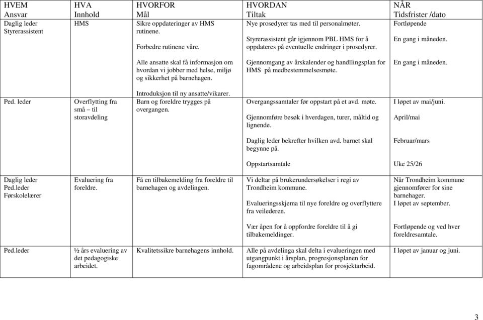 Alle ansatte skal få informasjon om hvordan vi jobber med helse, miljø og sikkerhet på barnehagen. Gjennomgang av årskalender og handllingsplan for HMS på medbestemmelsesmøte. En gang i måneden. Ped.