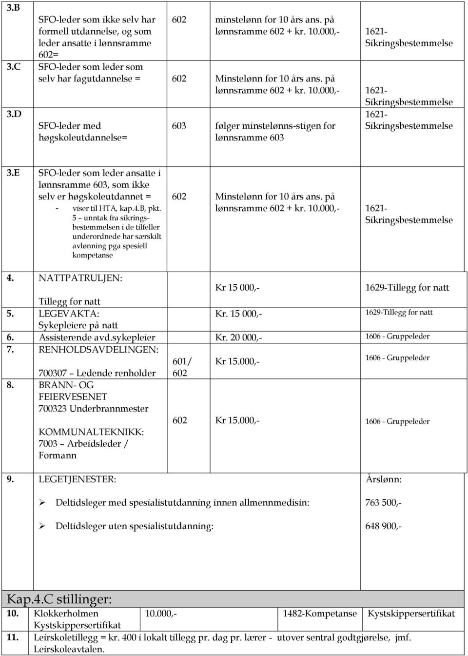års ans. på lønnsramme 602 + kr. 10.000,- 1621- Sikringsbestemmelse 1621- Sikringsbestemmelse 3.