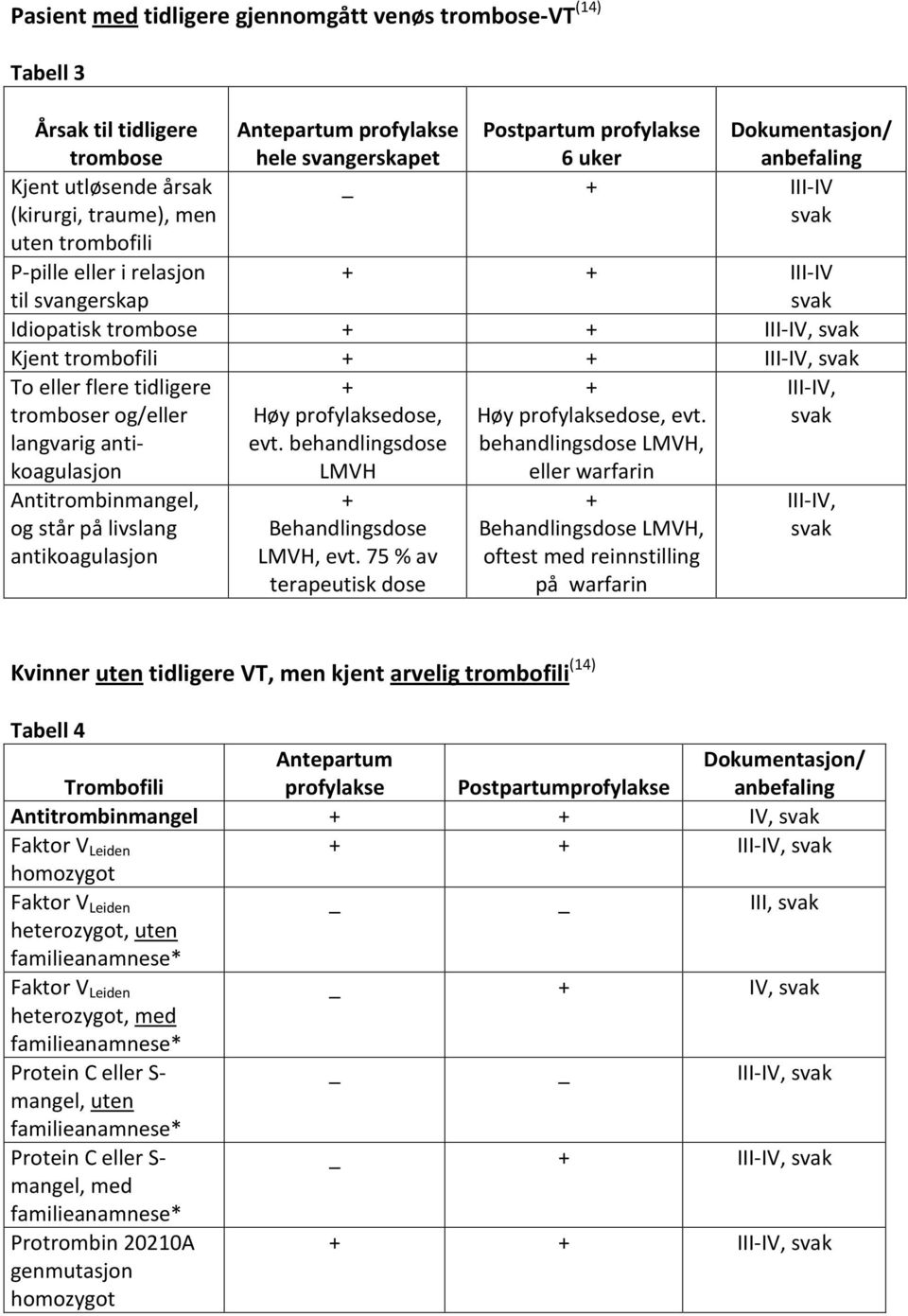 To eller flere tidligere tromboser og/eller langvarig antikoagulasjon + Høy profylaksedose, evt. behandlingsdose LMVH + Høy profylaksedose, evt.
