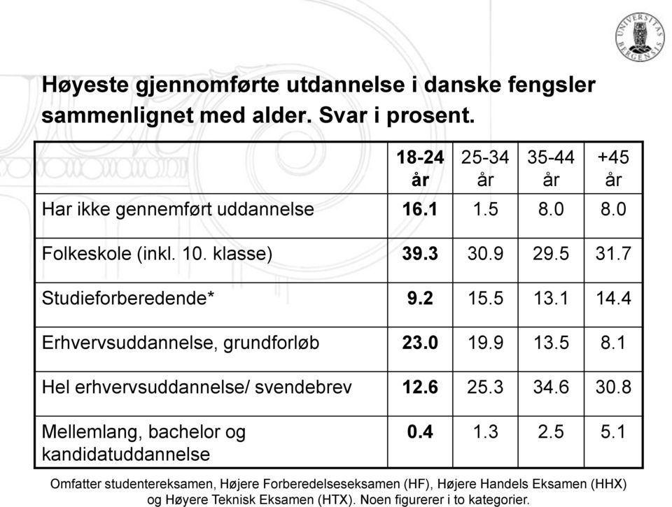 18-24 år 25-34 år 35-44 år Har ikke gennemført uddannelse 16.1 1.5 8.0 8.0 +45 år Folkeskole (inkl. 10. klasse) 39.3 30.9 29.5 31.