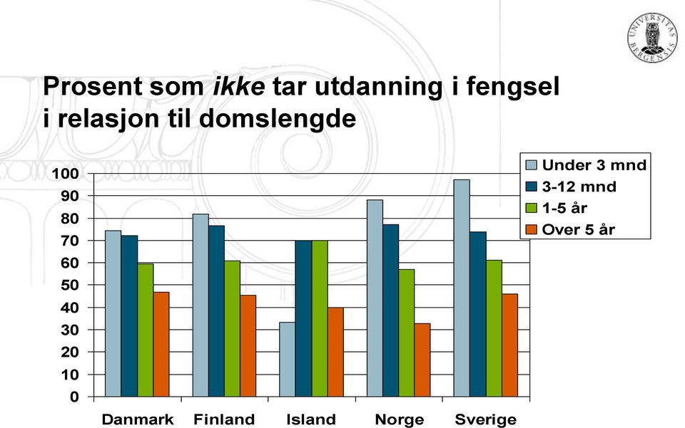 40 30 20 10 0 Danmark Finland Island Norge