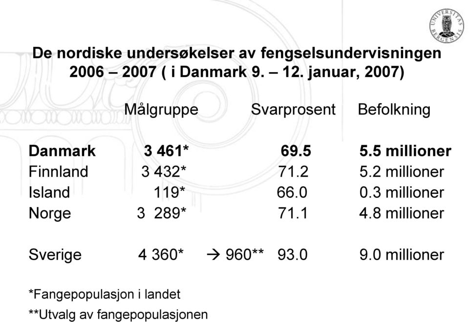 5 millioner Finnland 3 432* 71.2 5.2 millioner Island 119* 66.0 0.