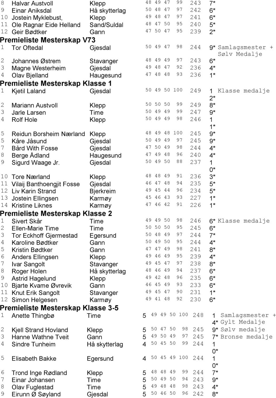 Westerheim Gjesdal 49 48 47 92 236 4* 4 Olav Bjelland Haugesund 47 48 48 93 236 1* Premieliste Mesterskap Klasse 1 1 Kjetil Laland Gjesdal 50 49 50 100 249 1 Klasse medalje 2 Mariann Austvoll Klepp