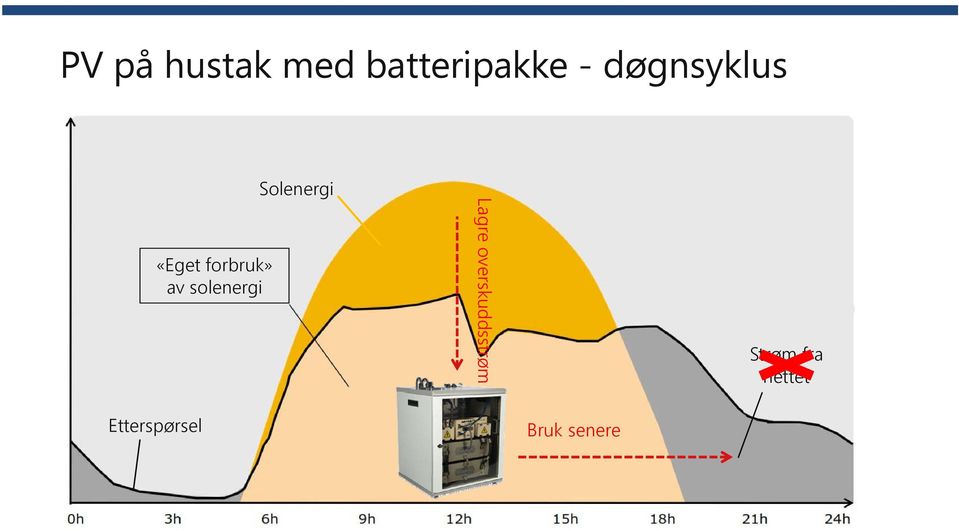 solenergi Solenergi Lagre